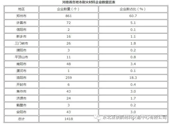 河南省60.7％的耐火材料企业分布于郑州